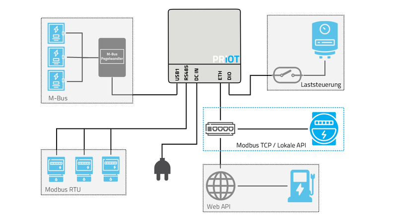 Datei:EnMoSchema Modbus-TCP.png